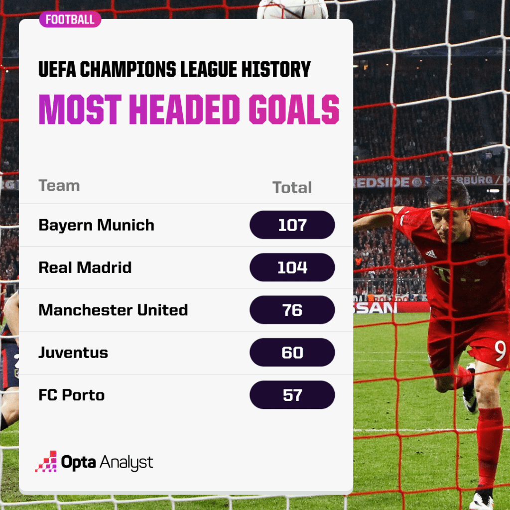 Most Headed Goals by team - Champions League history