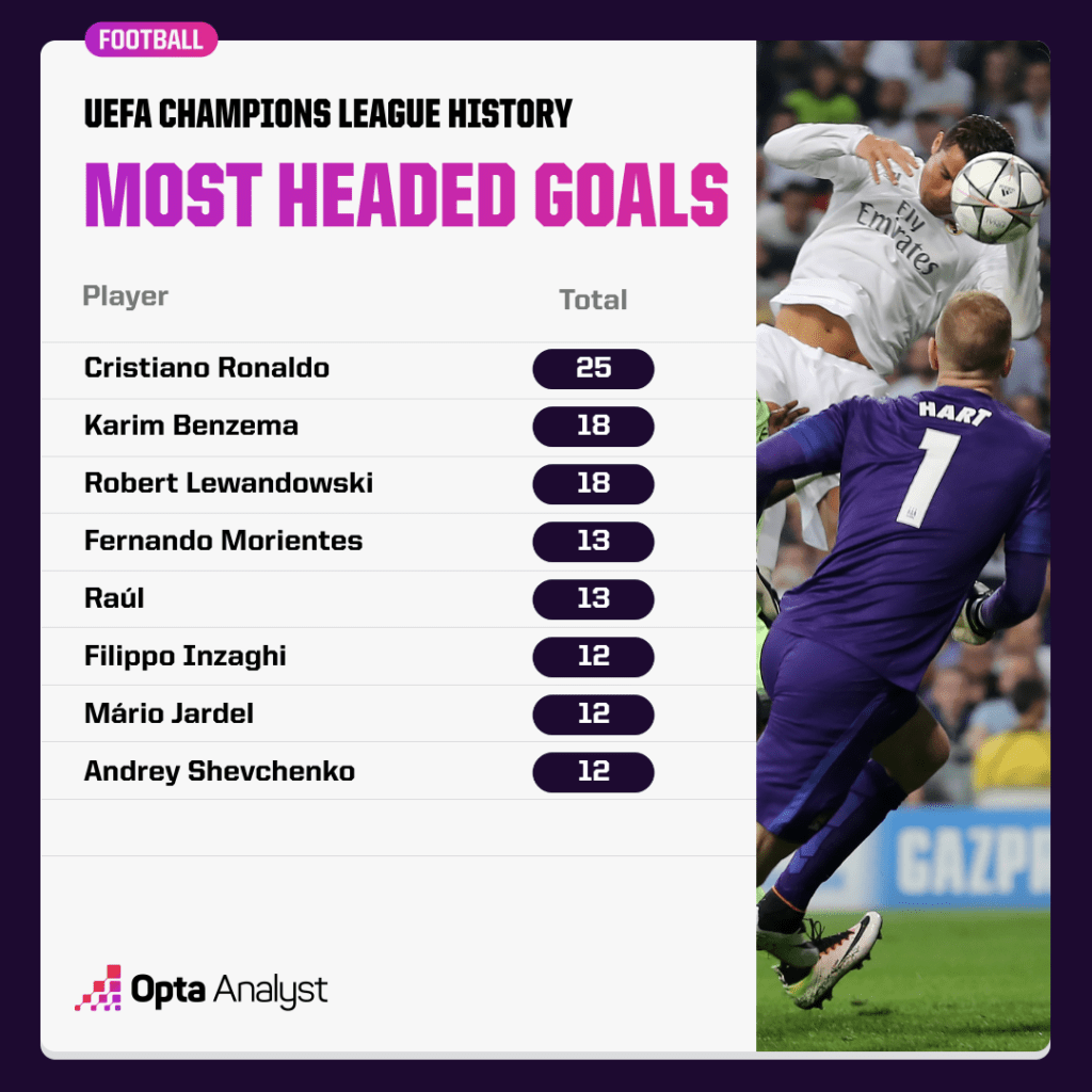 Most Headed Goals in the Champions League Players