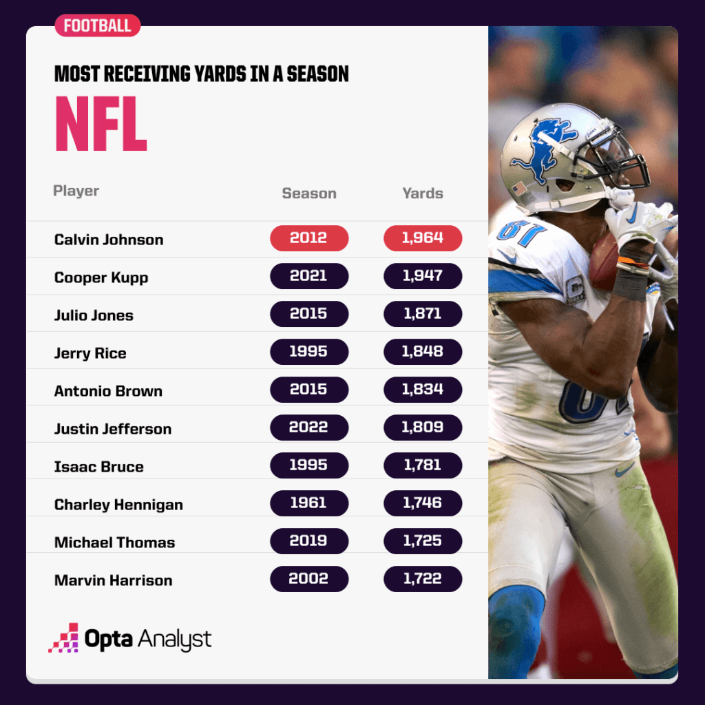 Most receiving yards NFL in a season