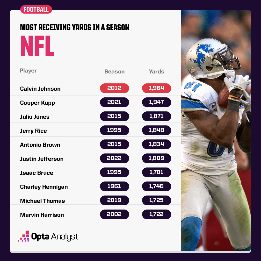 Who Has the Most Receiving Yards in an NFL Season? The Analyst