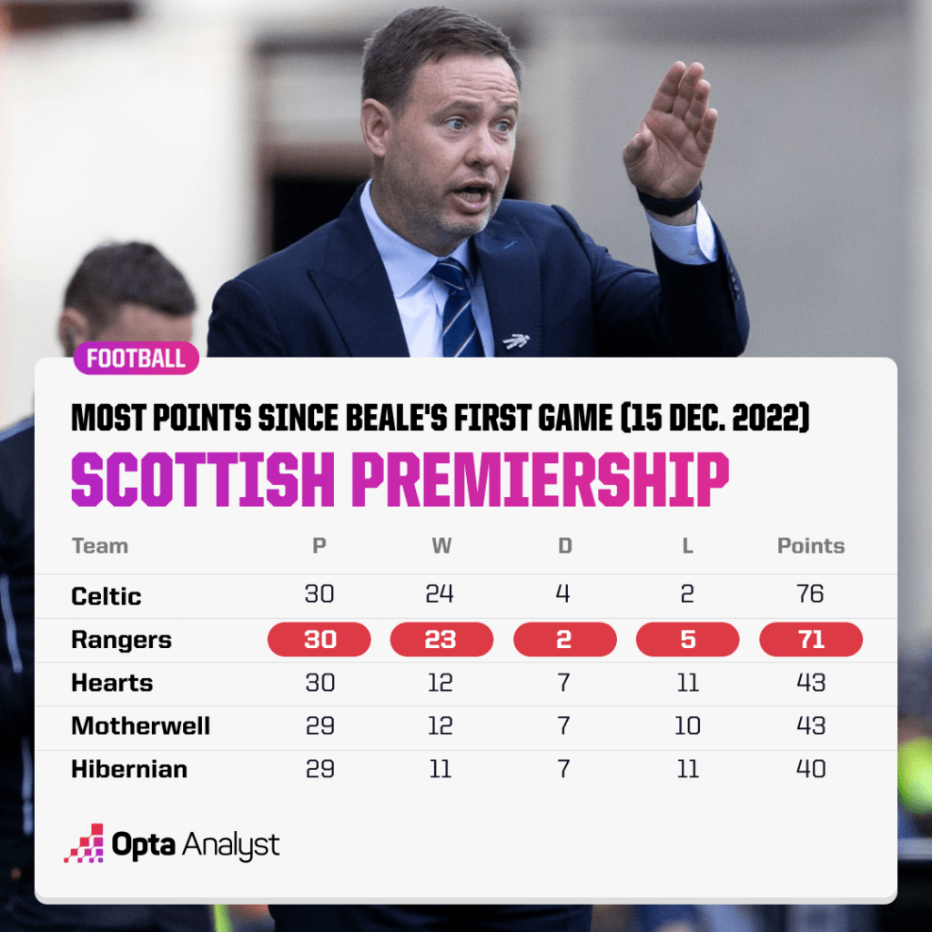 Most Scottish Premiership Points since Beale Took Over