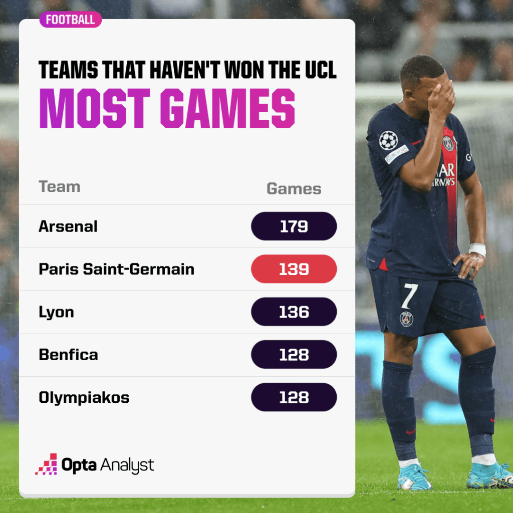 Most UCL Games Without Winning the Competition