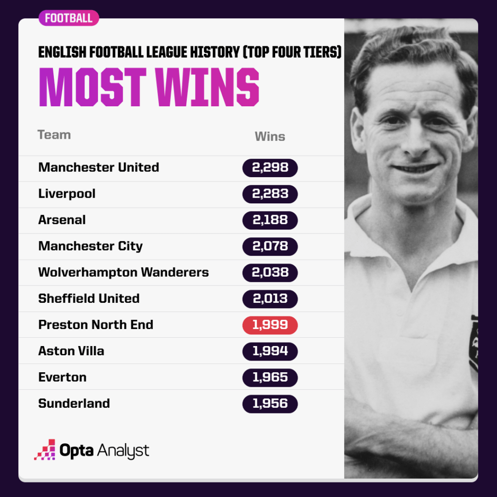 Most Wins in English League History