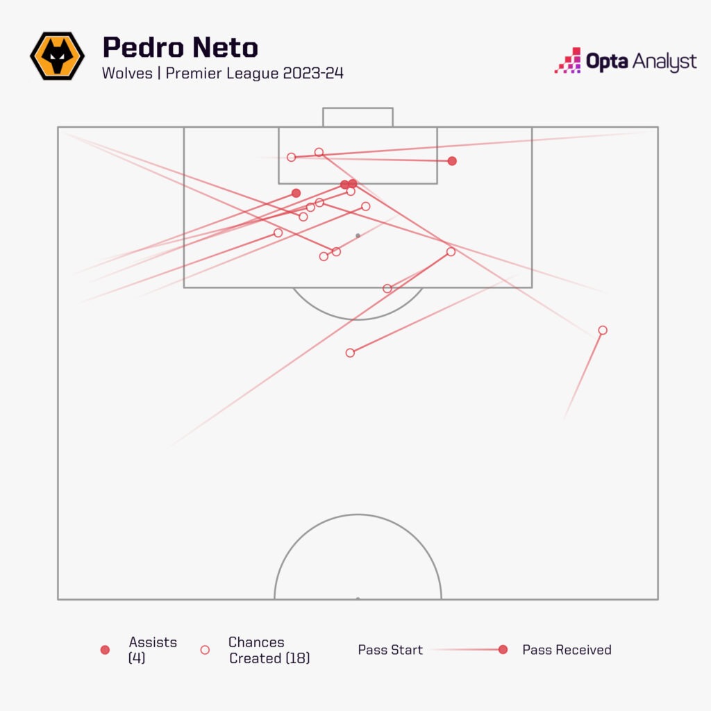 Pedro Neto chances created 2023-24
