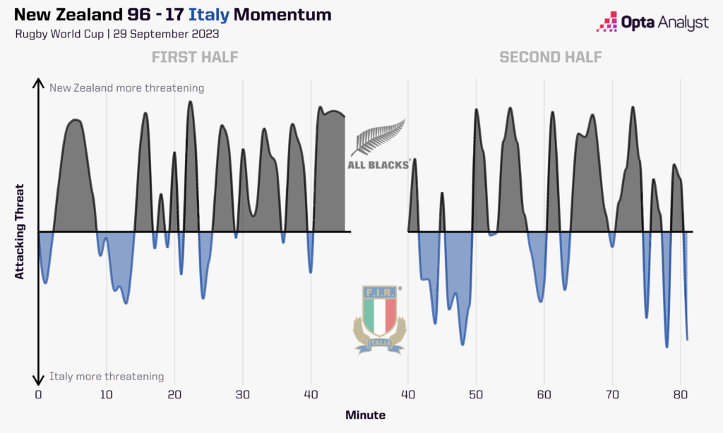 New Zealand vs Italy - Rugby World Cup Momentum