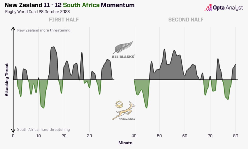 New Zealand vs South Africa momentum