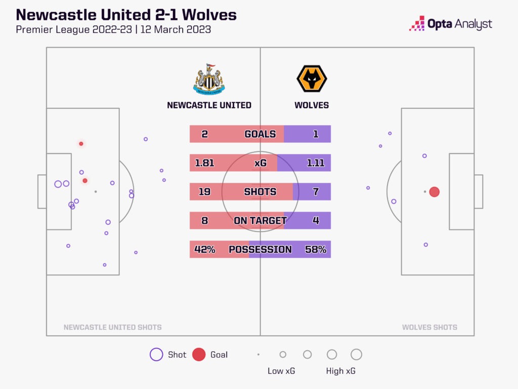 Newcastle 2-1 Wolves stats 2022-23