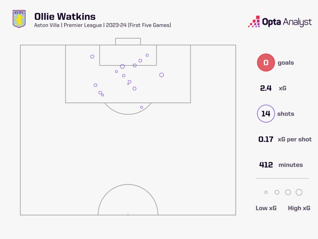 Ollie Watkins xG 23-24 first 5 games
