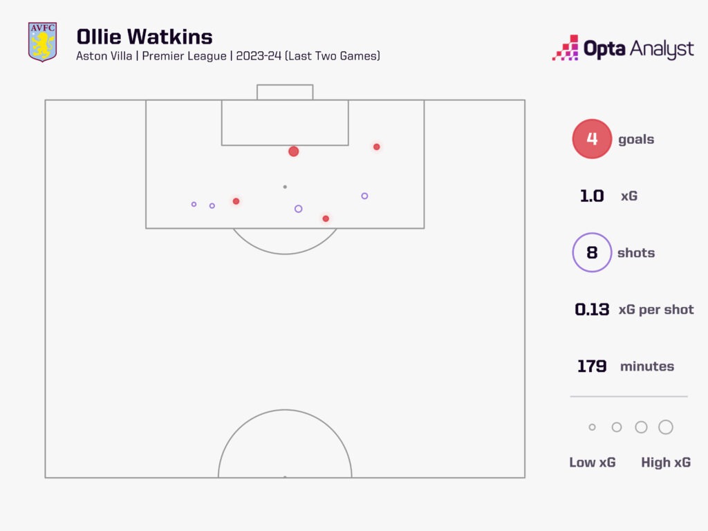 Ollie Watkins xG 23-24 last 2 games