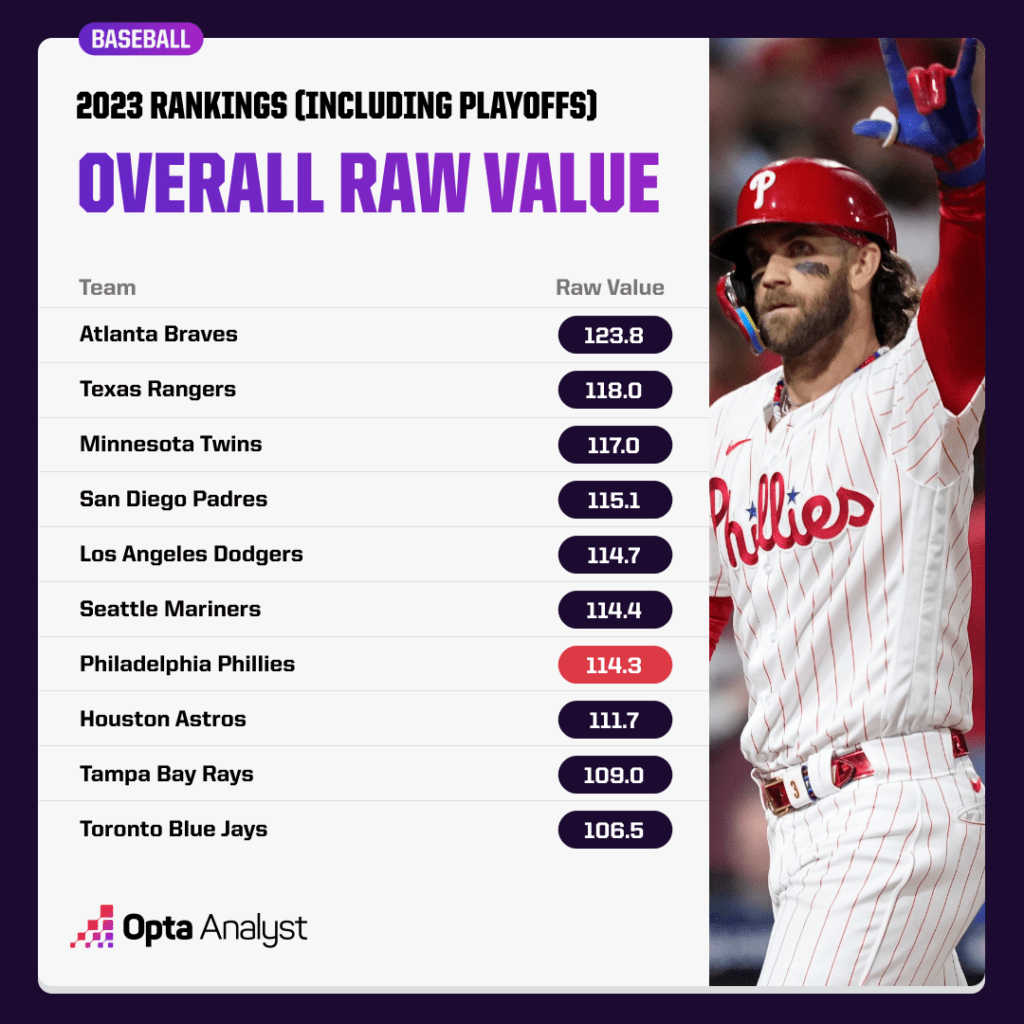 overall raw value