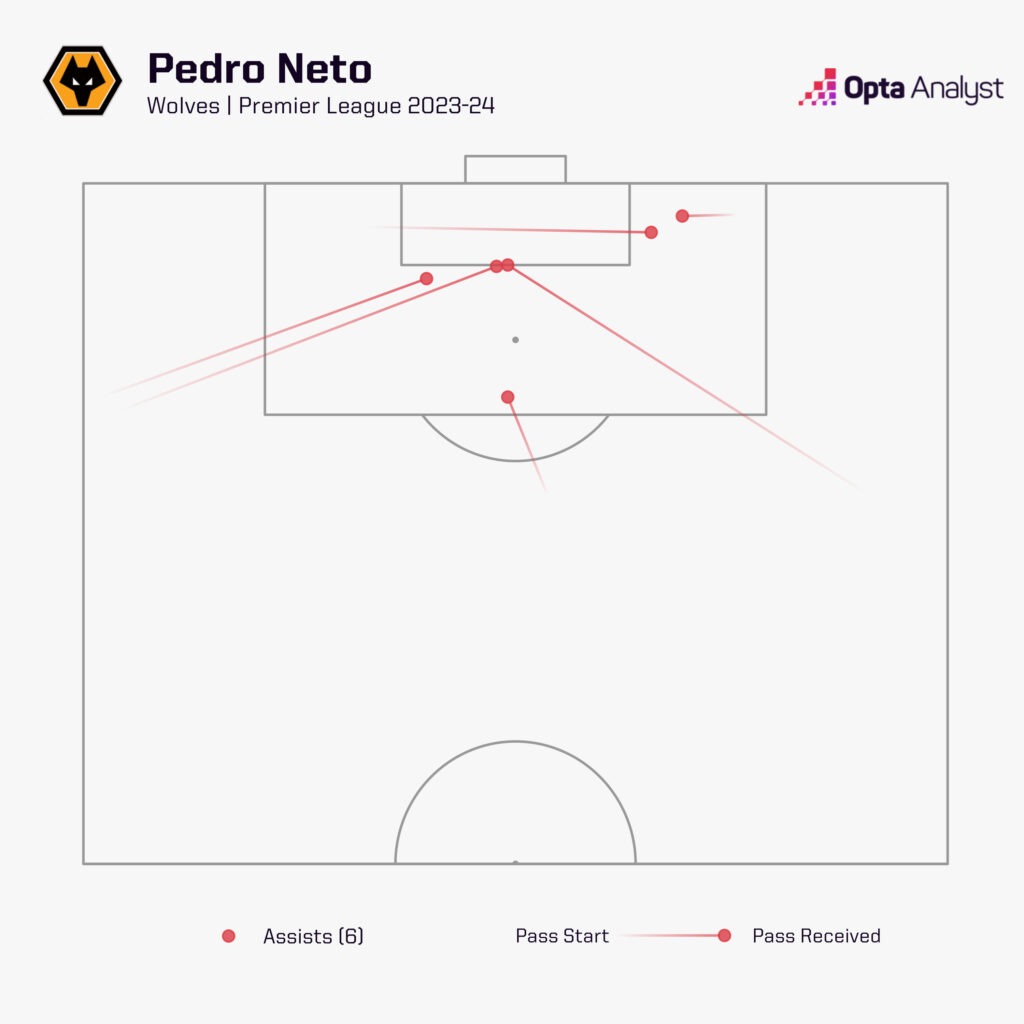 Pedro Neto assists 2023-24