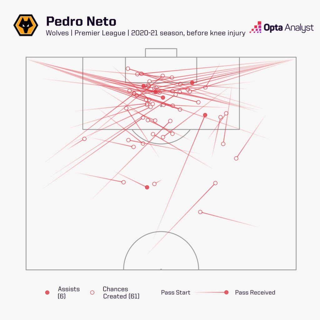 Pedro Neto chances created 2020-21