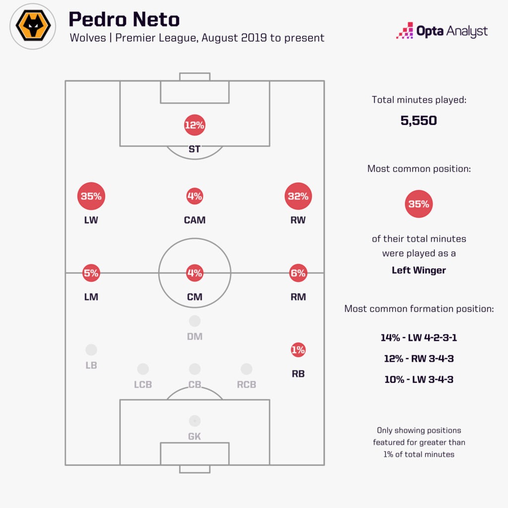 Pedro Neto positions