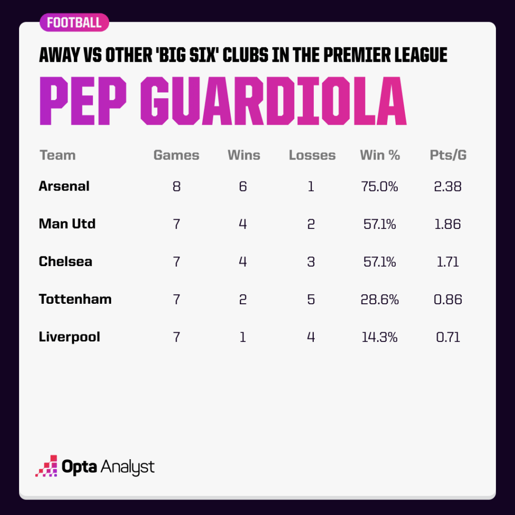 Pep Guardiola vs big six clubs