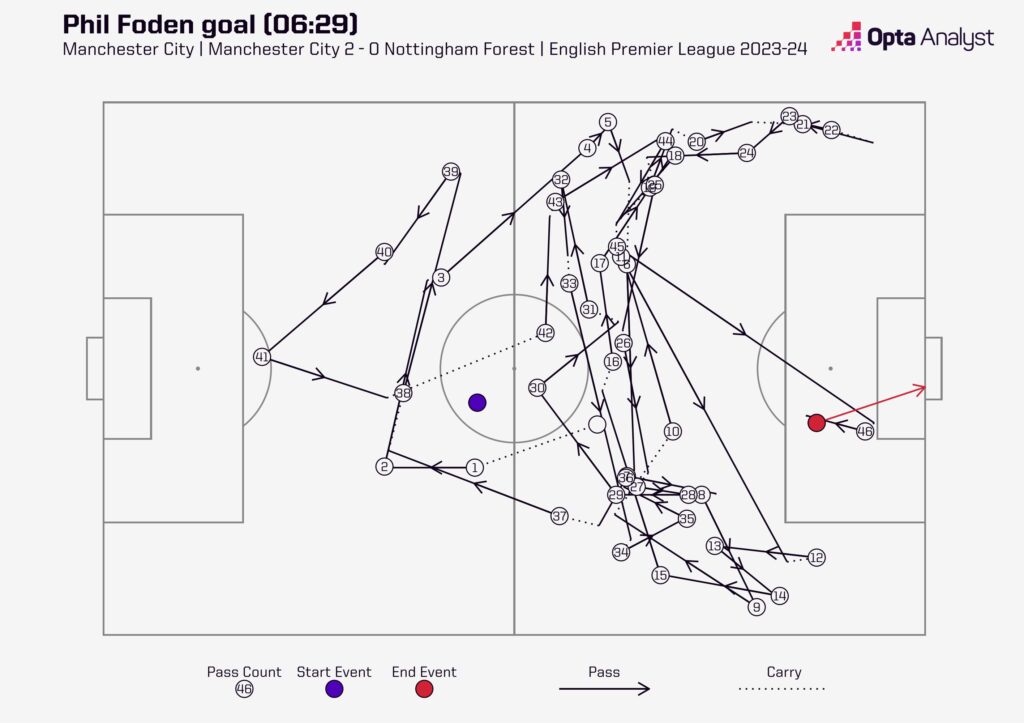 Phil Foden goal vs Nottingham Forest pass map