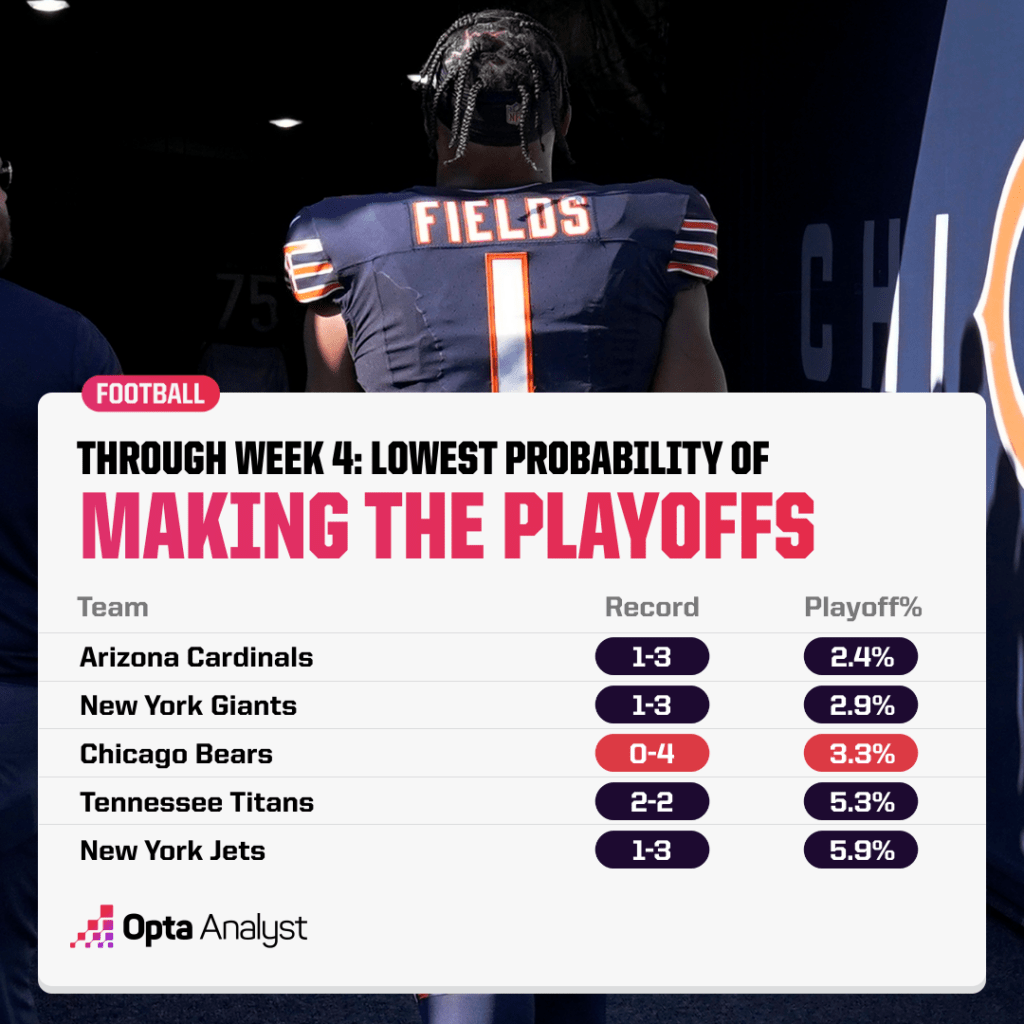 Lowest chances of making the playoffs