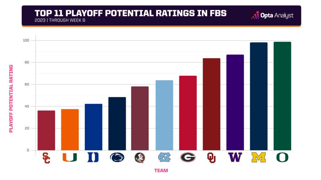playoff potential rating