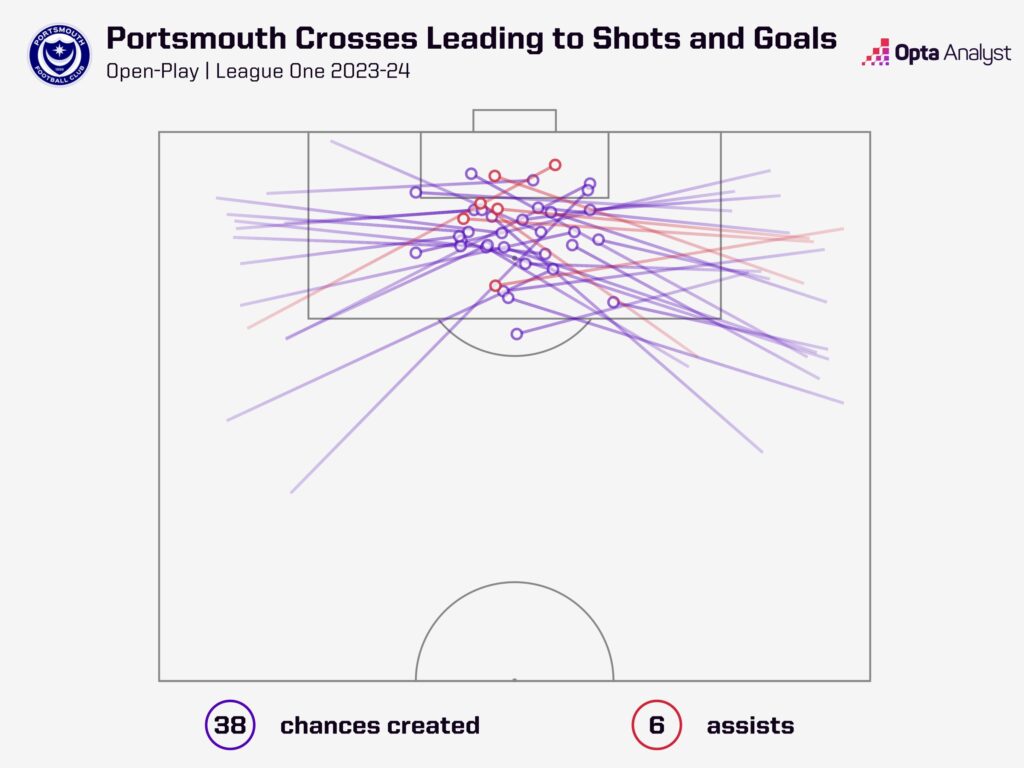Portsmouth Goals from Crosses