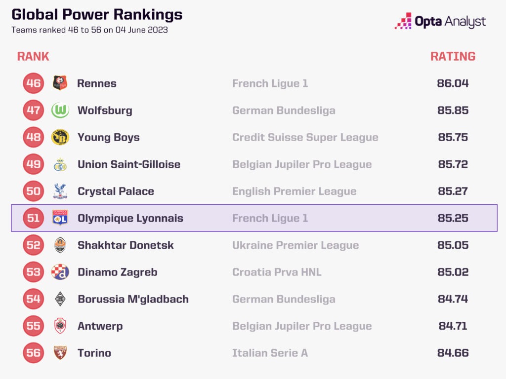 Power Rankings June 23 Lyon 51