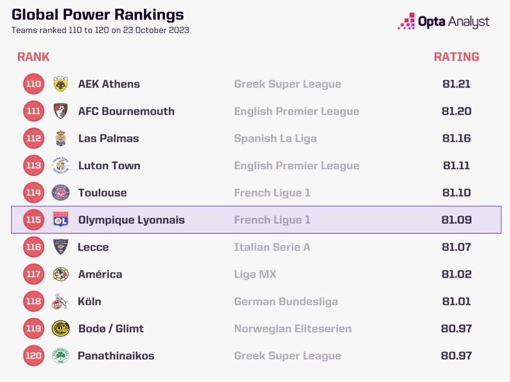 Power Rankings Lyon 23 Oct 2023