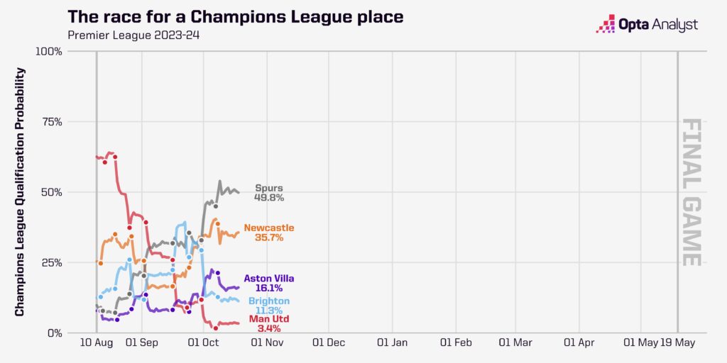 Premier League race for a Champions League place