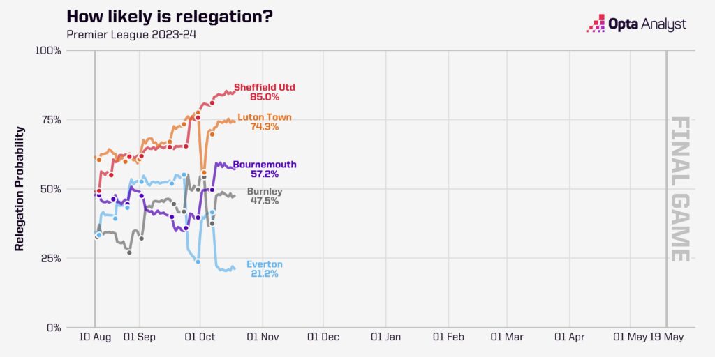 Premier League relegation prediction chart
