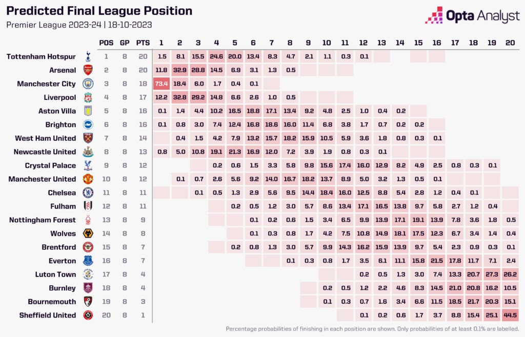 Premier League table simulation 2023-24