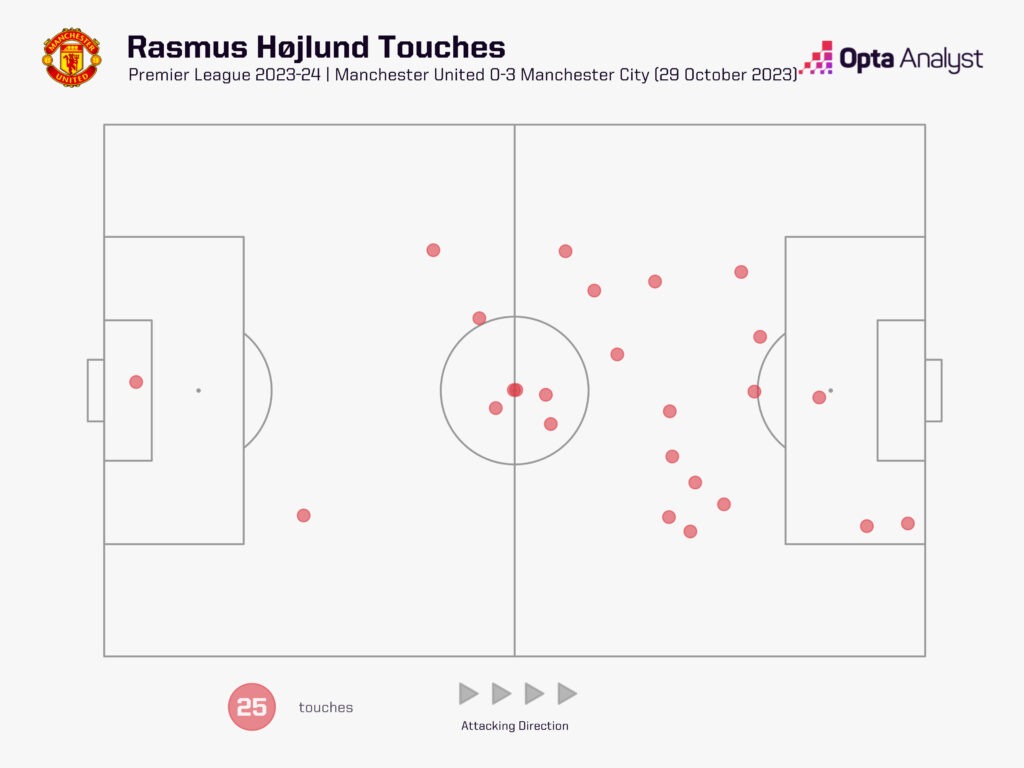 Rasmus Hojland touch map vs Man City