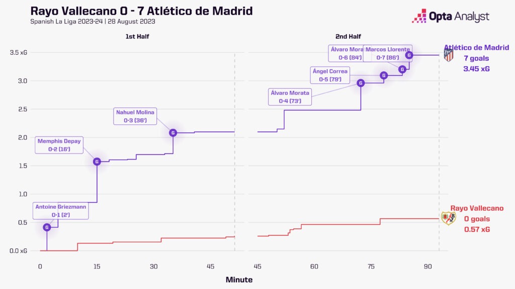 Rayo Vallecano vs Atletico Madrid xG race