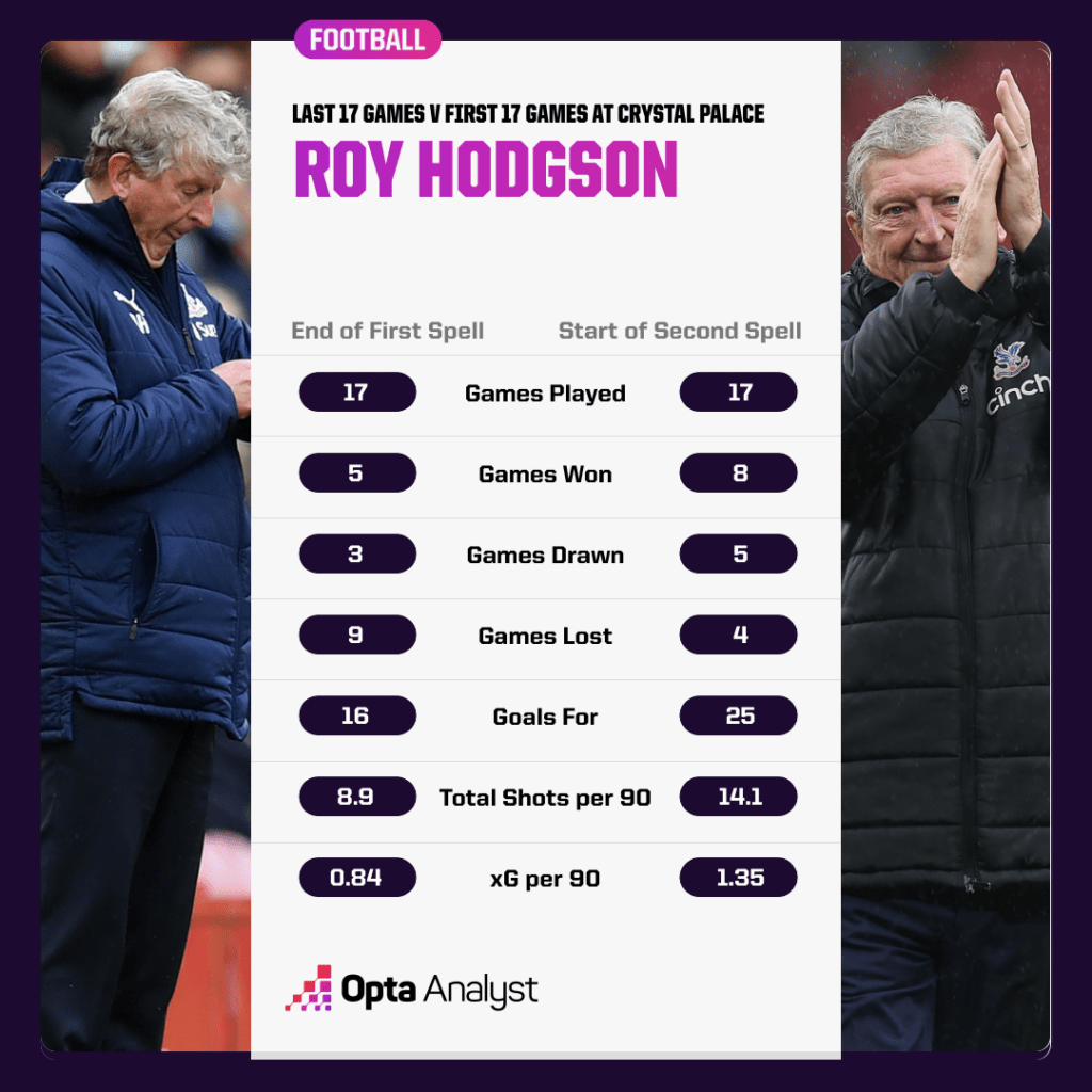 Roy Hodgson Crystal Palace record