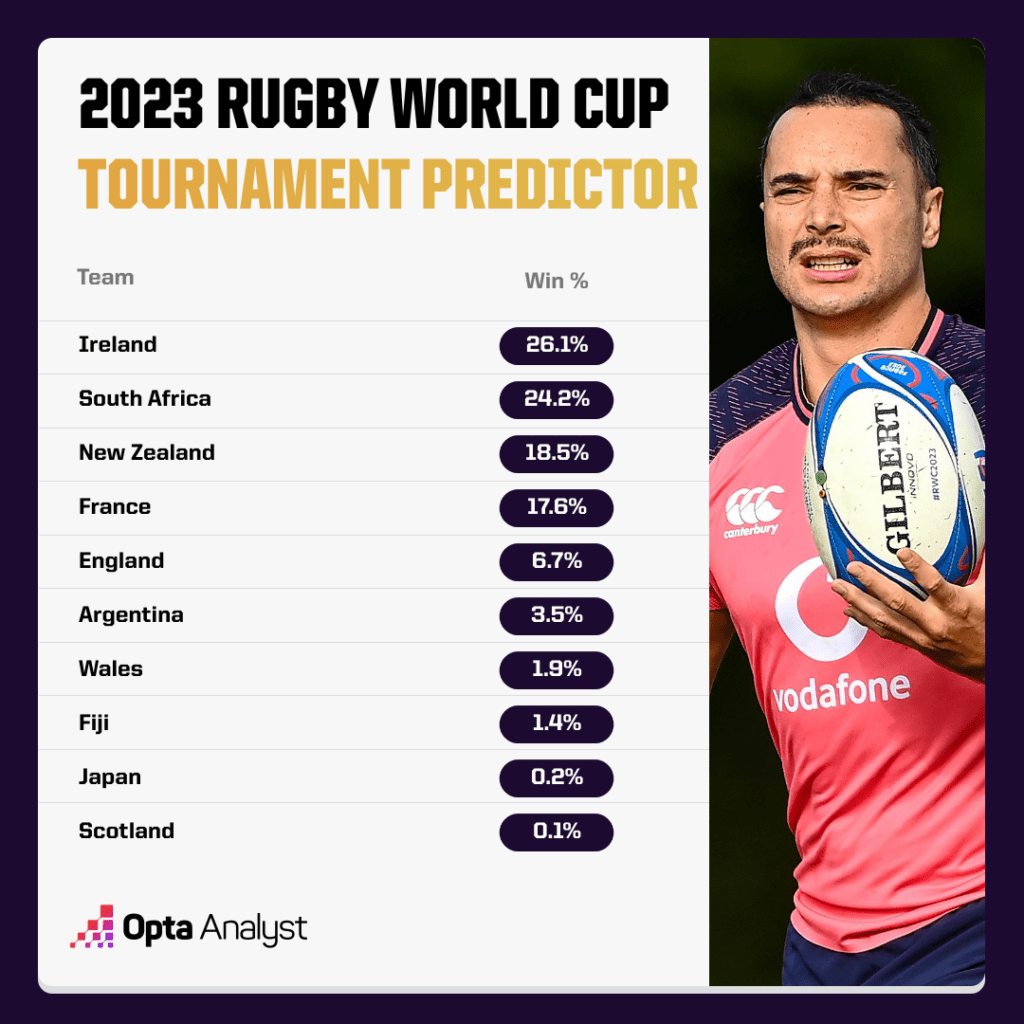 Rugby World Cup 2023 Predictor After Round 4