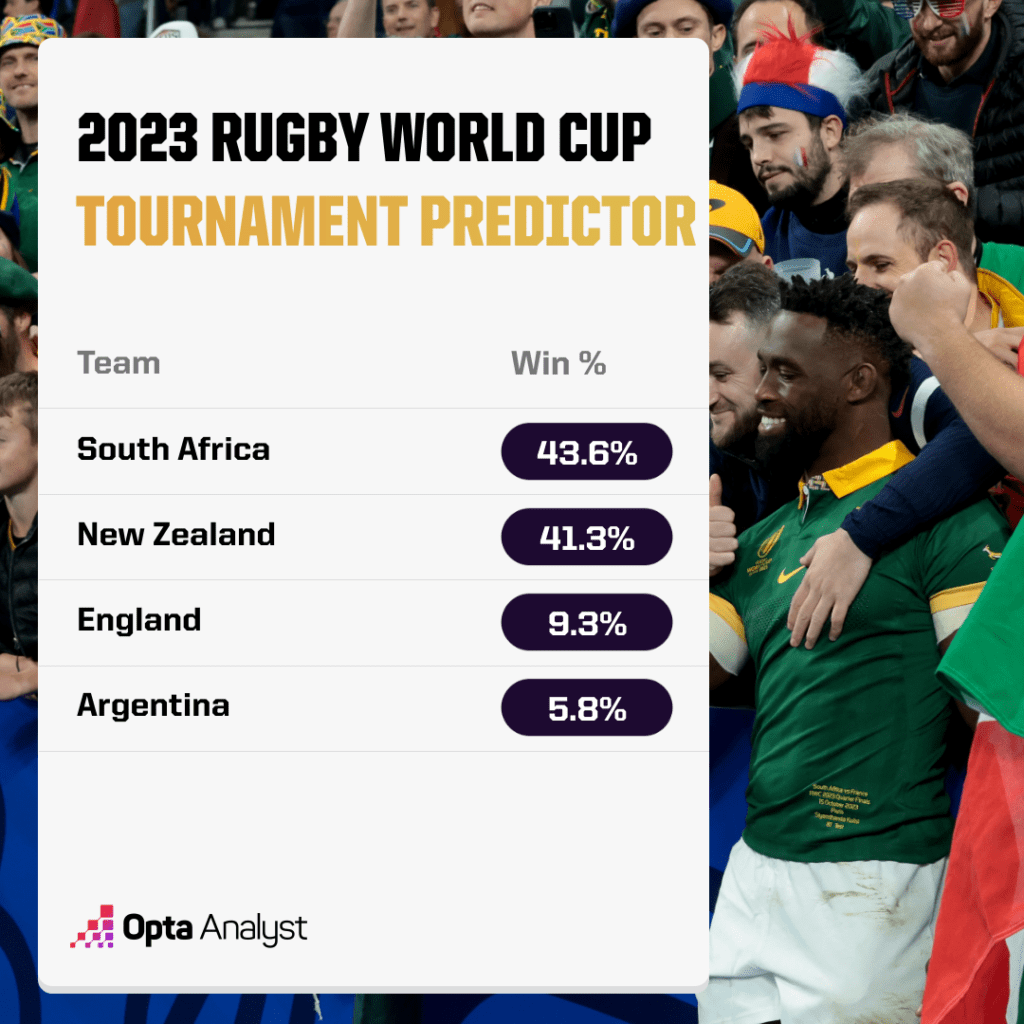 Rugby World Cup Prediction After Quarter-Finals