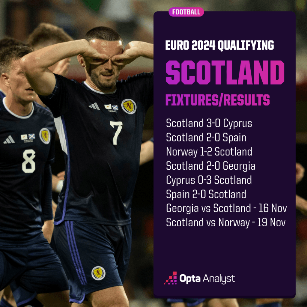 Scotland Euro qualifying results