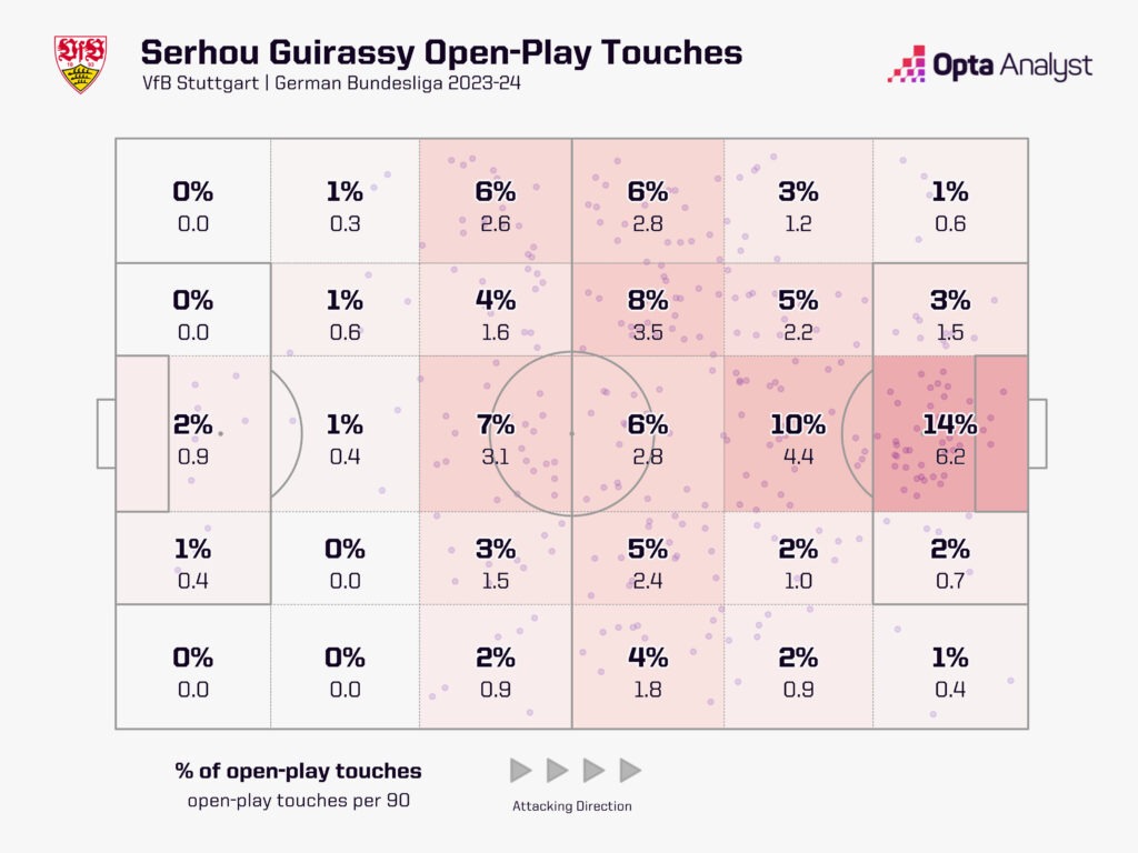 Serhou Guirassy Open-Play Touches