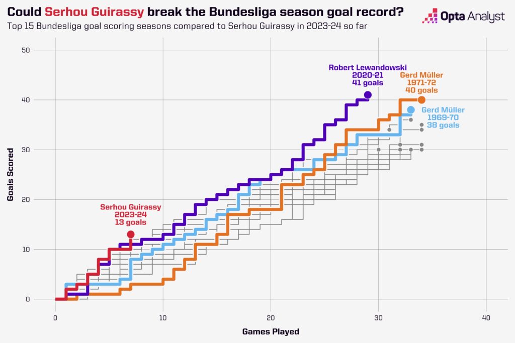 Serhou Guirassy season start compared to Bundesliga greats