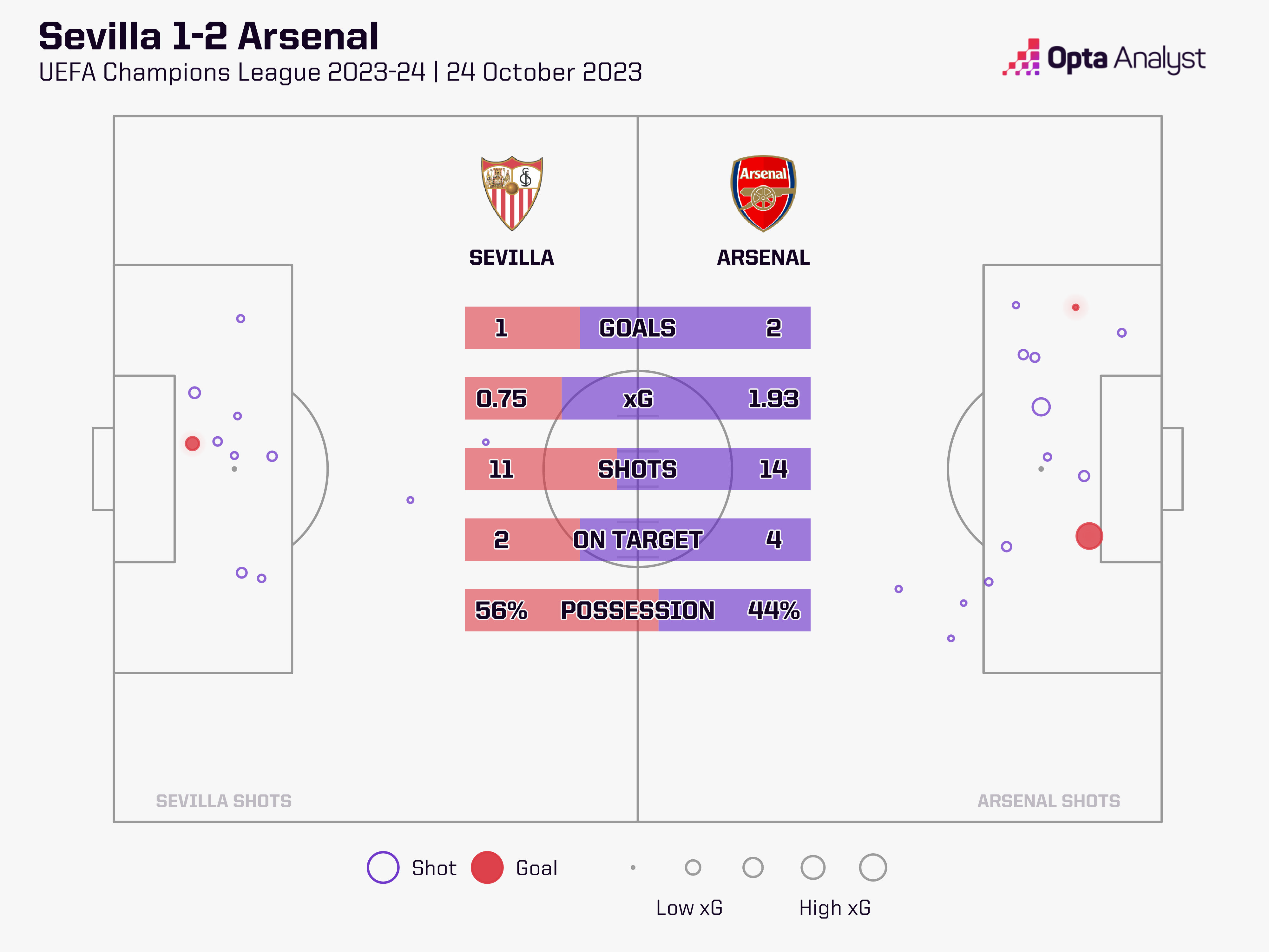 Sevilla 1-2 Arsenal stats