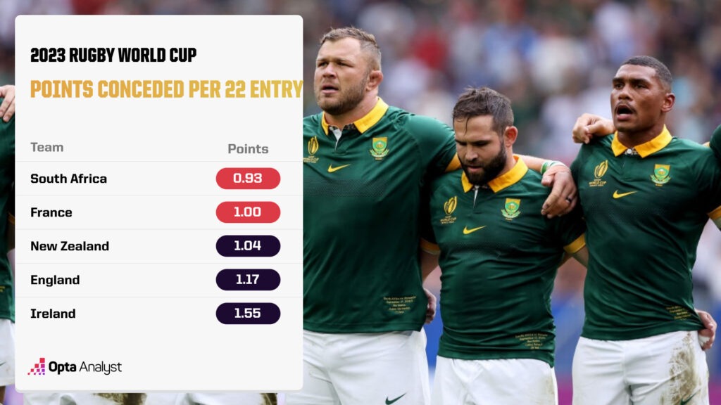 Points conceded per 22 entry at the 2023 Rugby World Cup