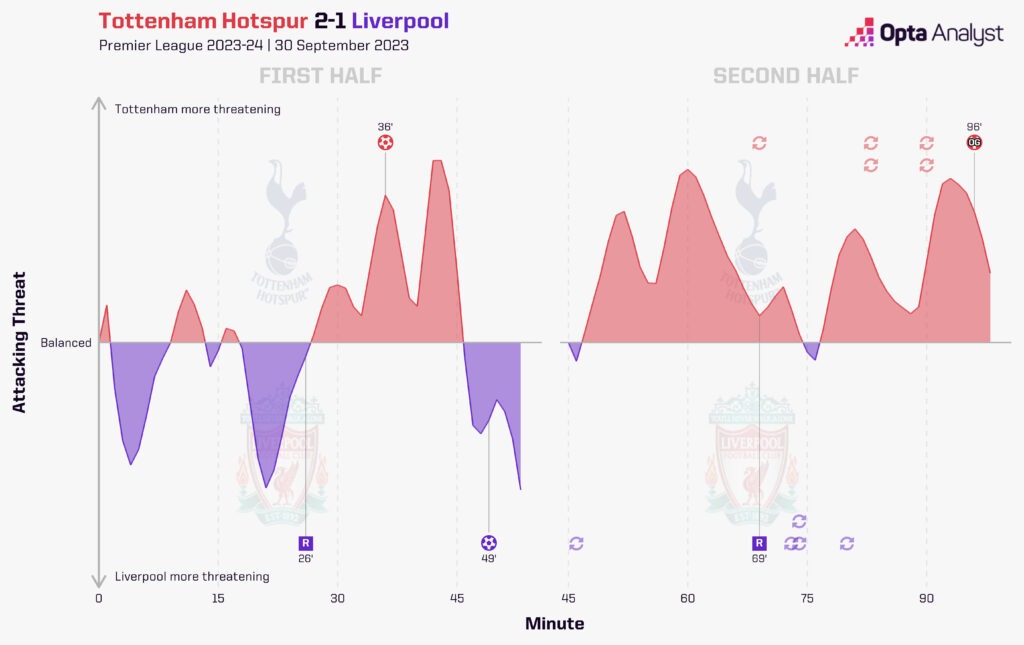 Spurs v Liverpool momentum