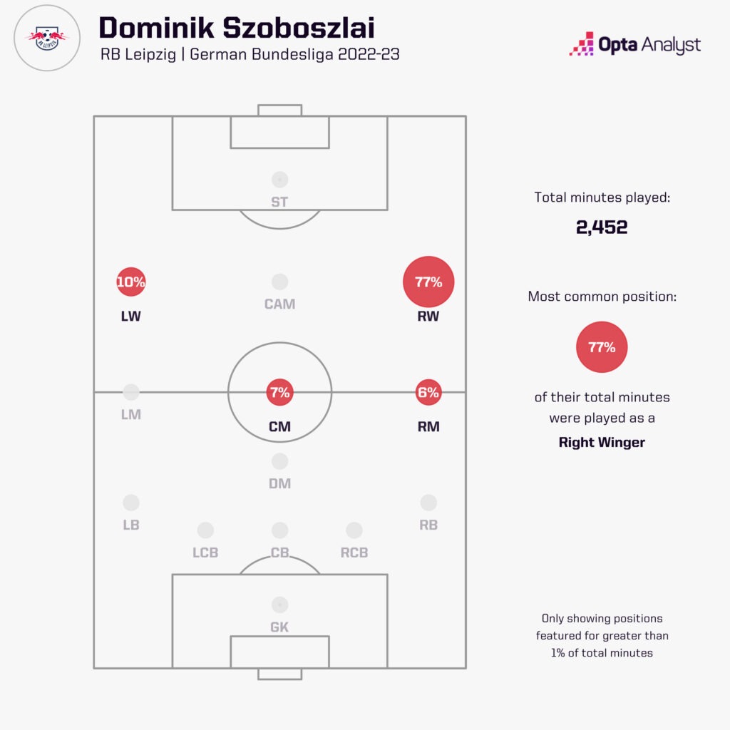 Szoboszlai position mins 22-23