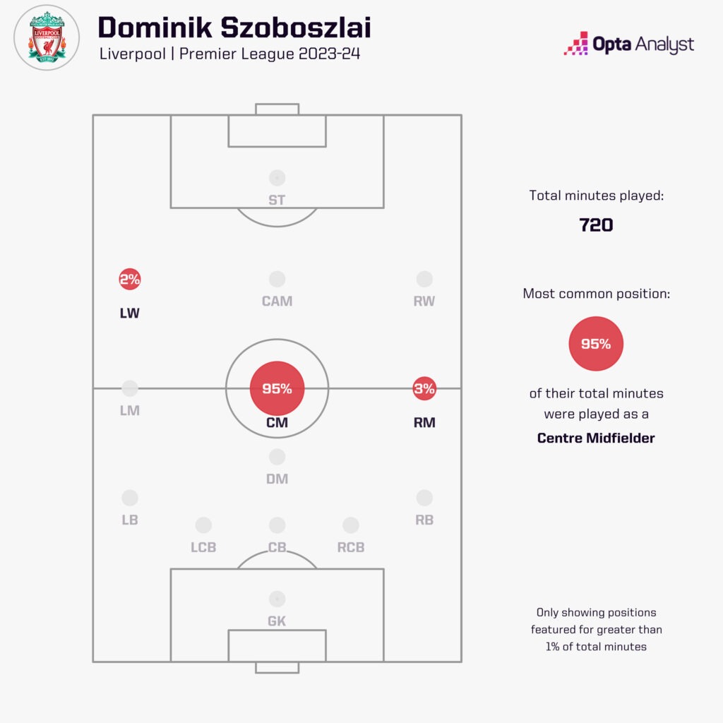 Szoboszlai position mins 23-24