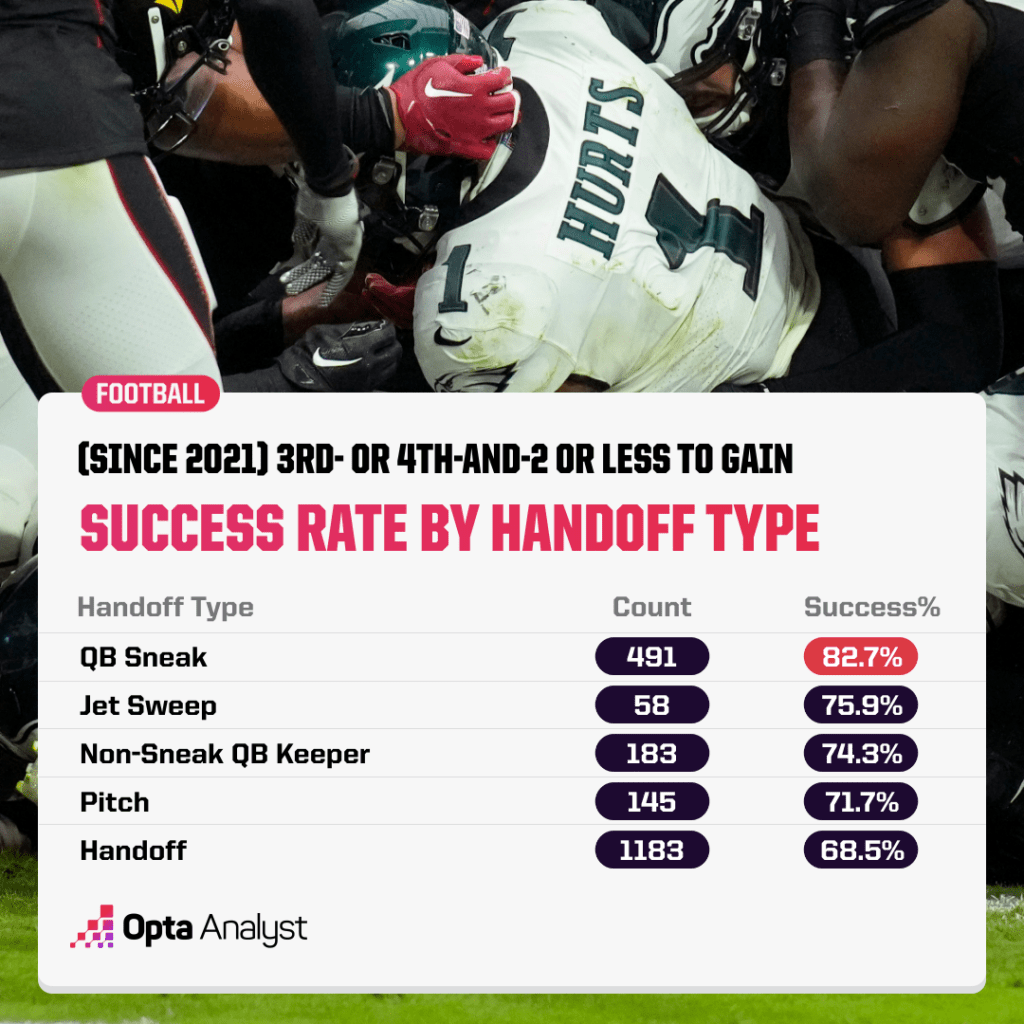 success rate in short yardage situations by handoff type