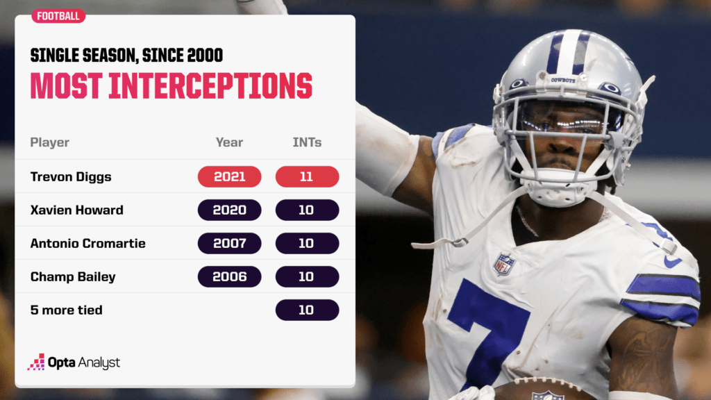 Most interceptions in a game since 2000