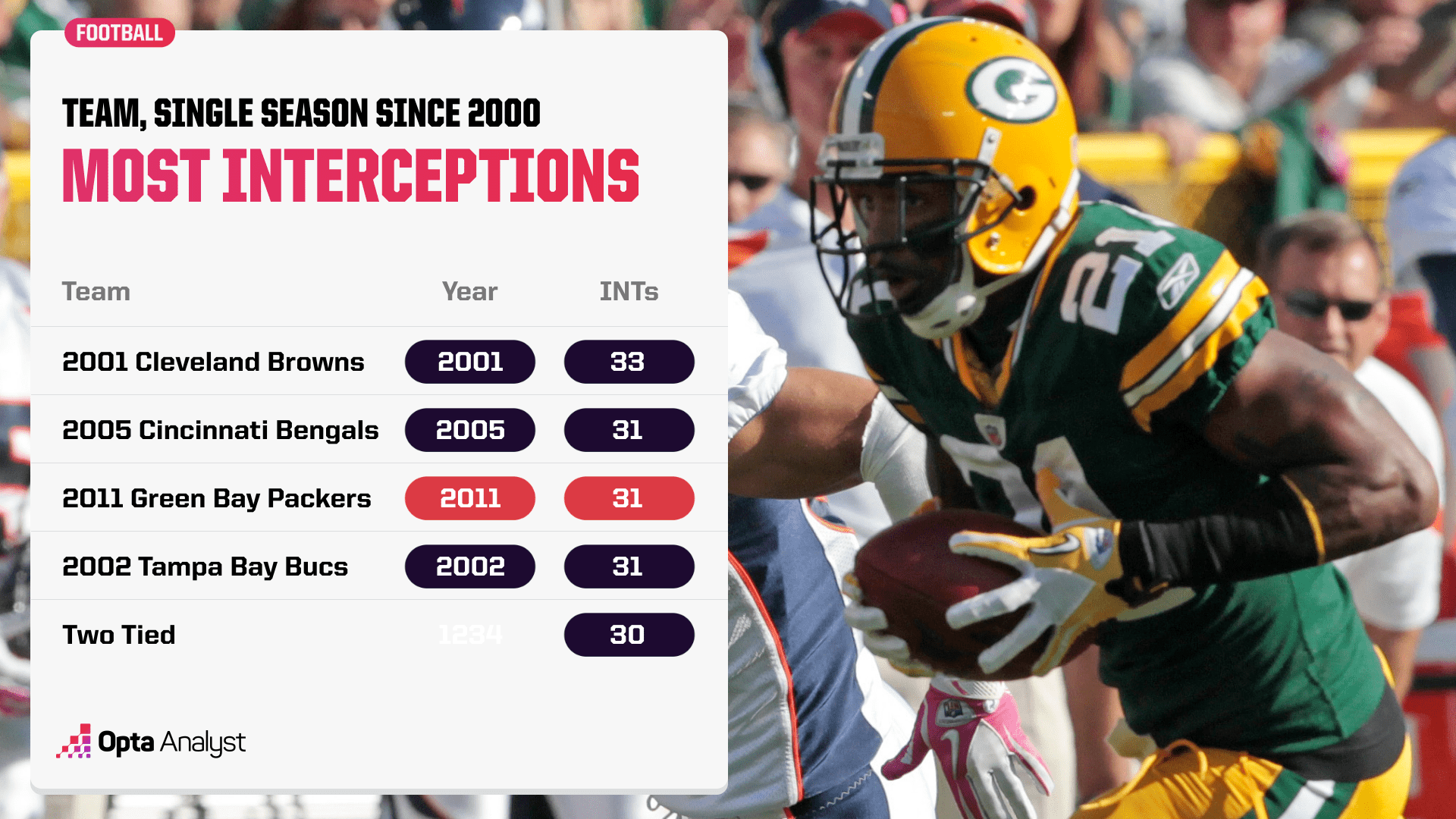 Which Players Have the Most Defensive Interceptions in a Season?