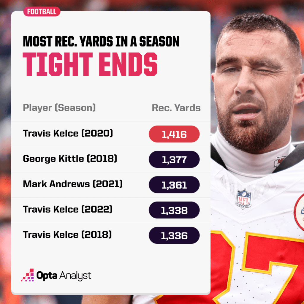 Who Has the Most Receiving Yards in a Season by a Tight End?