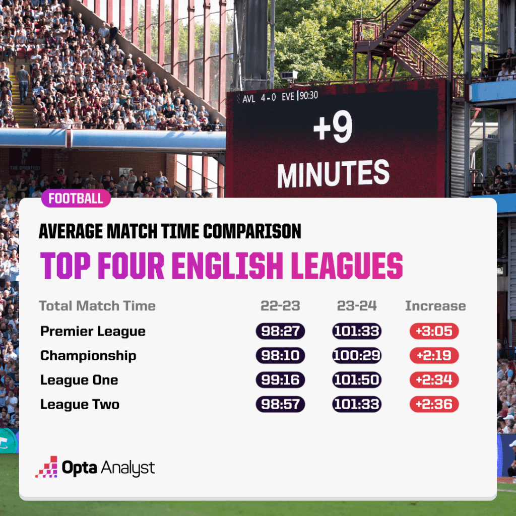 Total Match Time - Top Four English Leagues