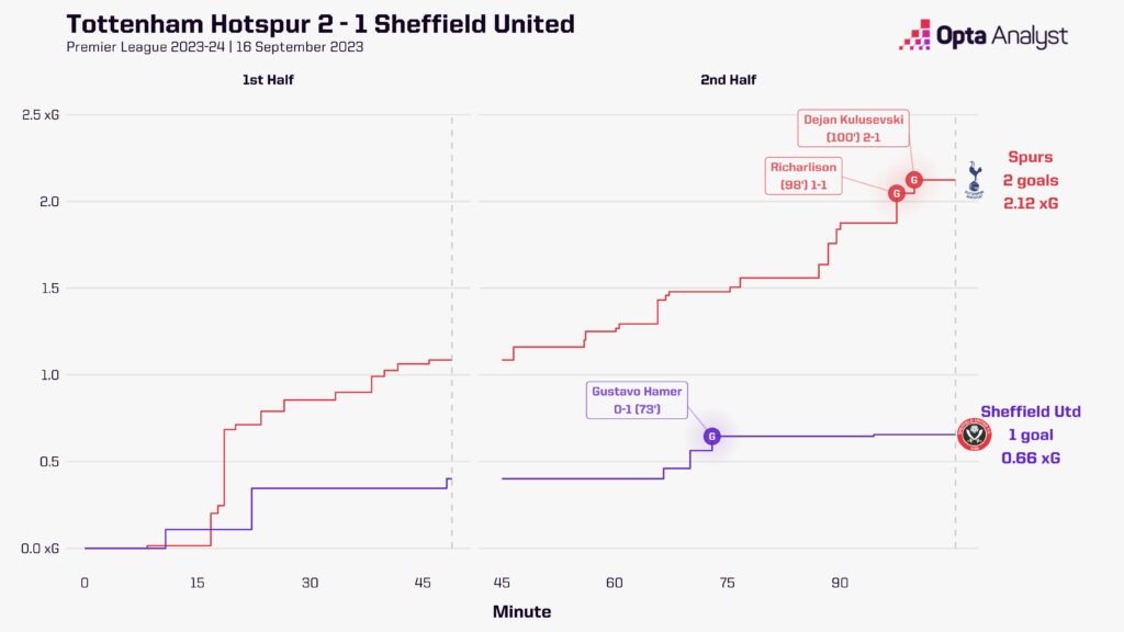Tottenham 2-1 Sheffield United xg race