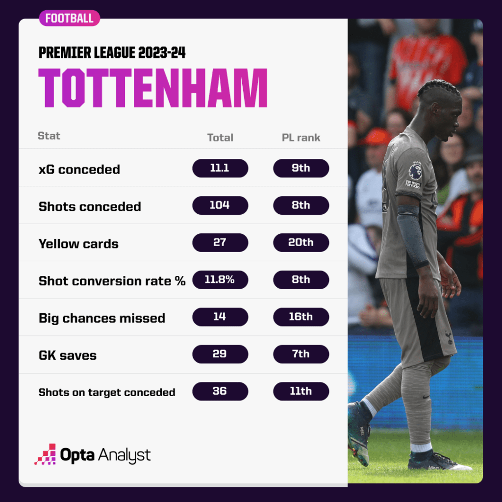 Tottenham bad stats 2023-24