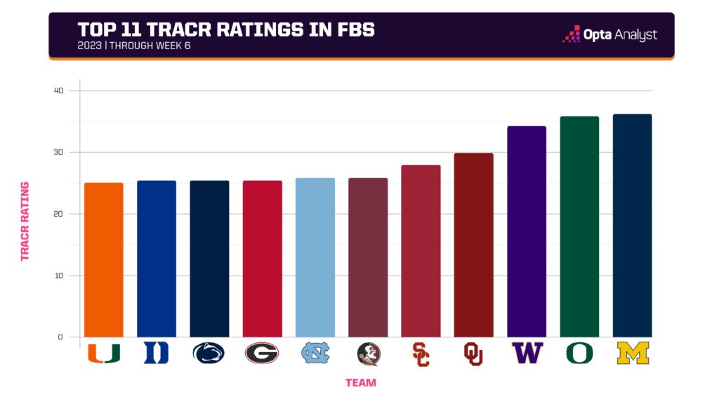 TRACR ratings FBS