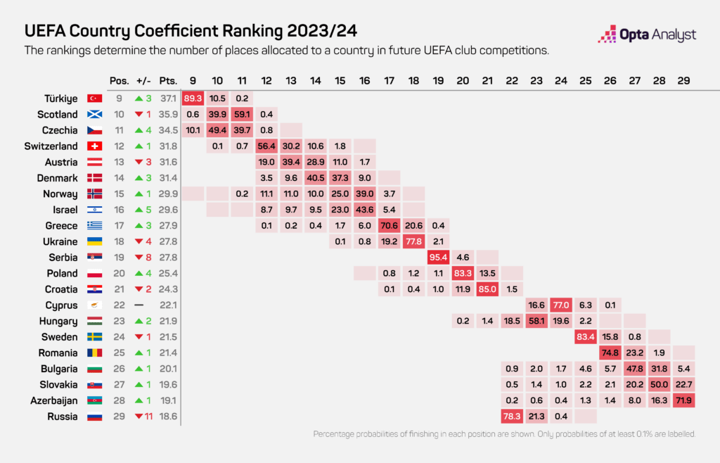 UEFA Coefficients 2023-24
