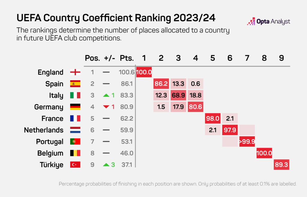 UEFA Coefficients Top 9